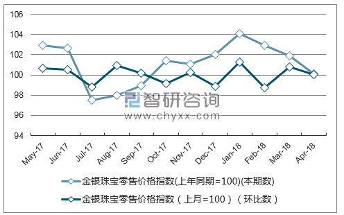 近一年上海市金银珠宝零售价格指数走势图