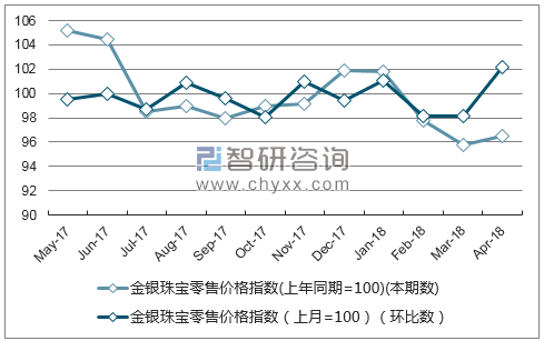 近一年江苏省金银珠宝零售价格指数走势图