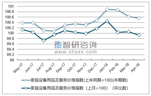 近一年山西衣着价格指数走势图