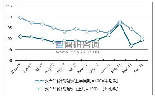 近一年湖南水产品价格指数走势图