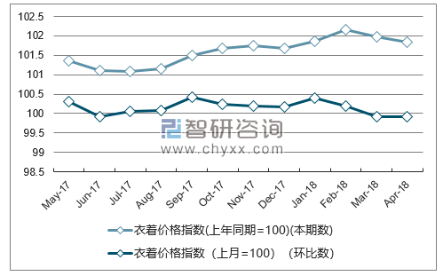 近一年内蒙古衣着价格指数走势图