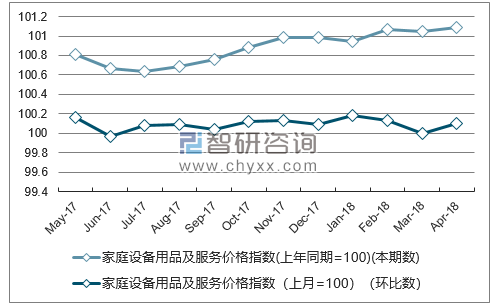 近一年内蒙古家庭设备用品及服务价格指数走势图