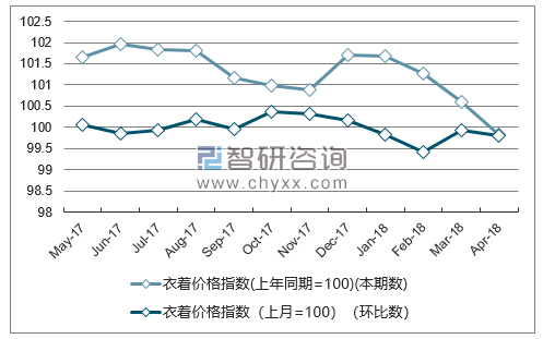 近一年辽宁衣着价格指数走势图
