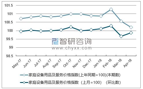近一年辽宁家庭设备用品及服务价格指数走势图