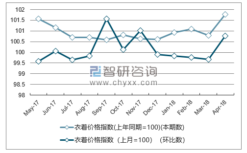 近一年吉林衣着价格指数走势图