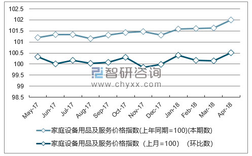 近一年吉林家庭设备用品及服务价格指数走势图