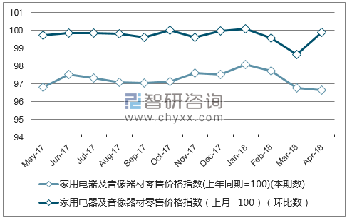 近一年北京家用电器及音像器材零售价格指数走势图