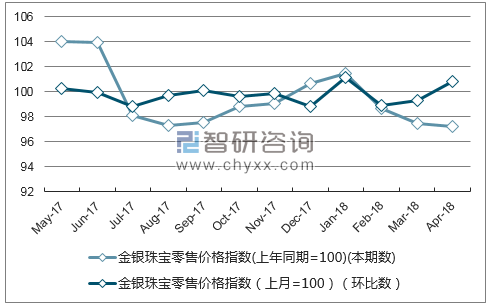 近一年辽宁金银珠宝零售价格指数走势图