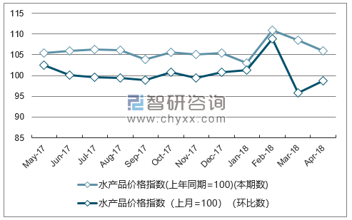 近一年广东水产品价格指数走势图