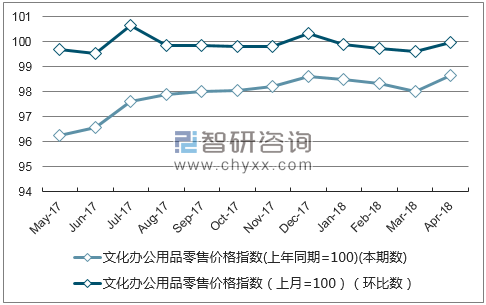 近一年北京文化办公用品零售价格指数走势图