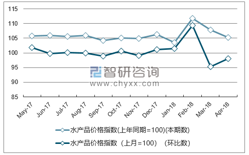 近一年广西水产品价格指数走势图