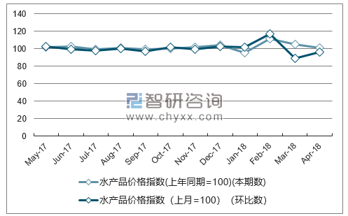 近一年海南水产品价格指数走势图