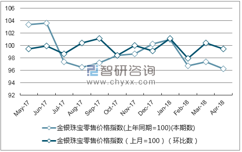 近一年黑龙江省金银珠宝零售价格指数走势图