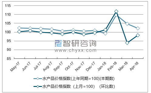 近一年贵州水产品价格指数走势图