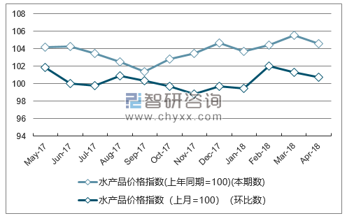 近一年西藏水产品价格指数走势图