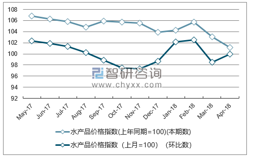 近一年陕西水产品价格指数走势图