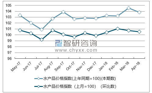 近一年甘肃水产品价格指数走势图