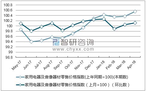 近一年河北家用电器及音像器材零售价格指数走势图