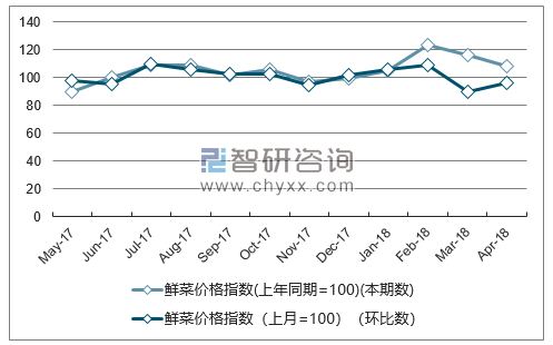 近一年湖南鲜菜价格指数走势图