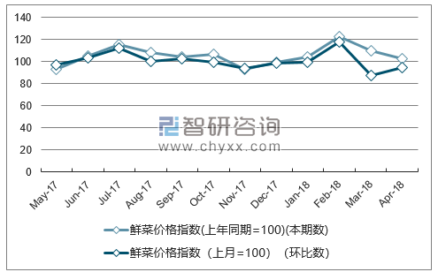 近一年广东鲜菜价格指数走势图