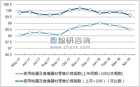 近一年山西家用电器及音像器材零售价格指数走势图