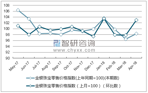 近一年安徽省金银珠宝零售价格指数走势图