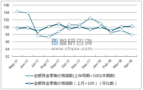 近一年河南省金银珠宝零售价格指数走势图