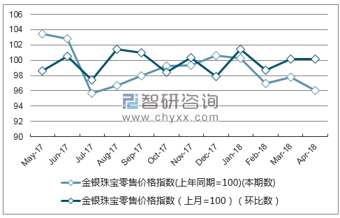 近一年福建省金银珠宝零售价格指数走势图