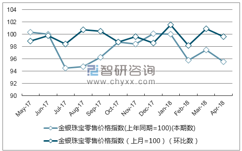 近一年山东省金银珠宝零售价格指数走势图