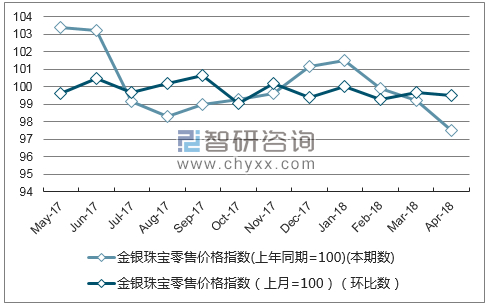 近一年江西省金银珠宝零售价格指数走势图