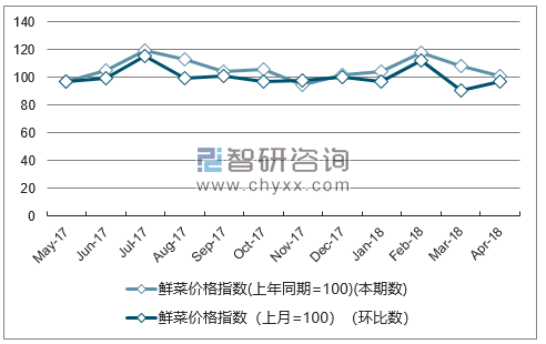 近一年广西鲜菜价格指数走势图