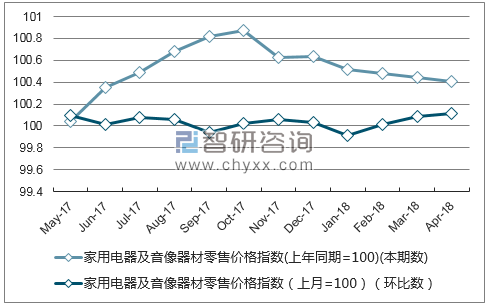 近一年内蒙古家用电器及音像器材零售价格指数走势图