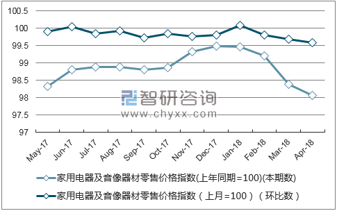 近一年辽宁家用电器及音像器材零售价格指数走势图