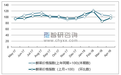 近一年重庆鲜菜价格指数走势图