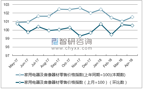 近一年吉林省家用电器及音像器材零售价格指数走势图