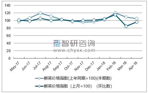 近一年贵州鲜菜价格指数走势图