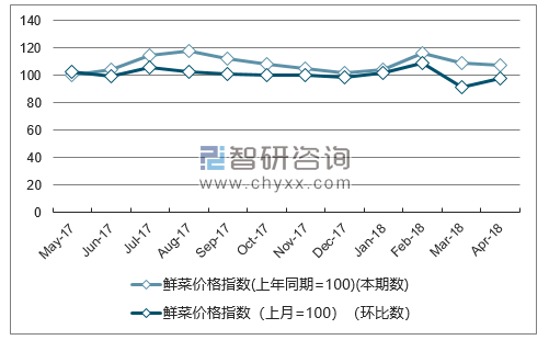 近一年云南鲜菜价格指数走势图