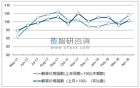近一年西藏鲜菜价格指数走势图