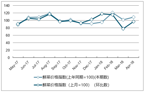 近一年陕西鲜菜价格指数走势图