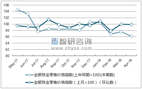 近一年湖南省金银珠宝零售价格指数走势图