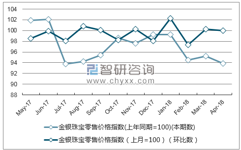 近一年广西省金银珠宝零售价格指数走势图