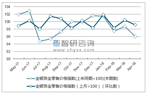 近一年广东省金银珠宝零售价格指数走势图