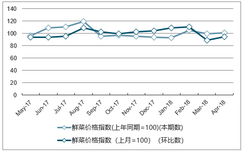 近一年甘肃鲜菜价格指数走势图