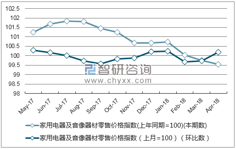 近一年安徽省家用电器及音像器材零售价格指数走势图