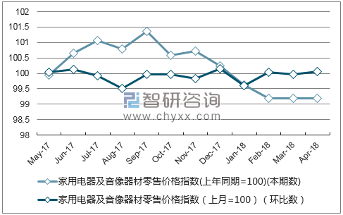 近一年福建省家用电器及音像器材零售价格指数走势图