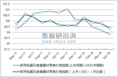 近一年江西省家用电器及音像器材零售价格指数走势图