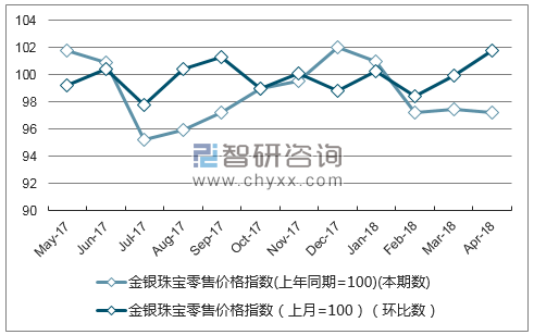 近一年重庆市金银珠宝零售价格指数走势图