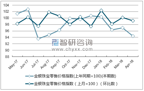 近一年海南省金银珠宝零售价格指数走势图