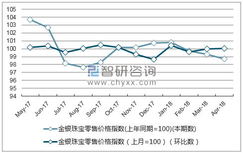 近一年贵州金银珠宝零售价格指数走势图