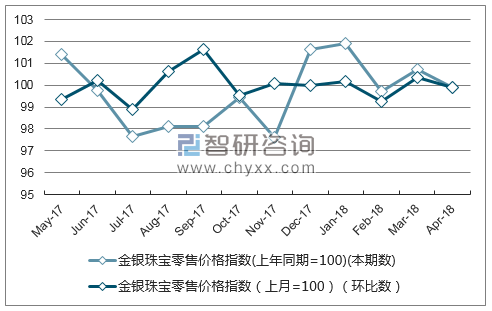 近一年云南金银珠宝零售价格指数走势图